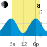 Little St Marys River tide chart for Monday, June 8, 2026
