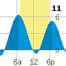 Little Talbot Island tide chart for Monday, January 11, 2021