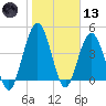 Little Talbot Island tide chart for Wednesday, January 13, 2021