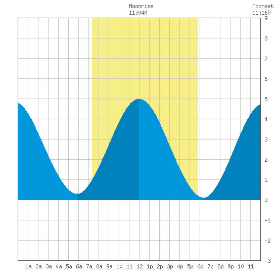 Little Talbot Island tide chart for Monday, January 18, 2021