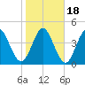 Little Talbot Island tide chart for Monday, January 18, 2021