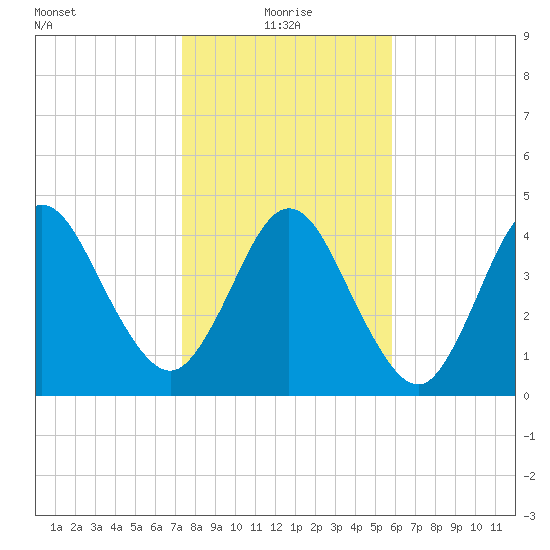 Little Talbot Island tide chart for Tuesday, January 19, 2021