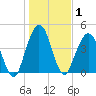 Little Talbot Island tide chart for Friday, January 1, 2021