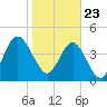Little Talbot Island tide chart for Saturday, January 23, 2021