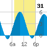 Little Talbot Island tide chart for Sunday, January 31, 2021