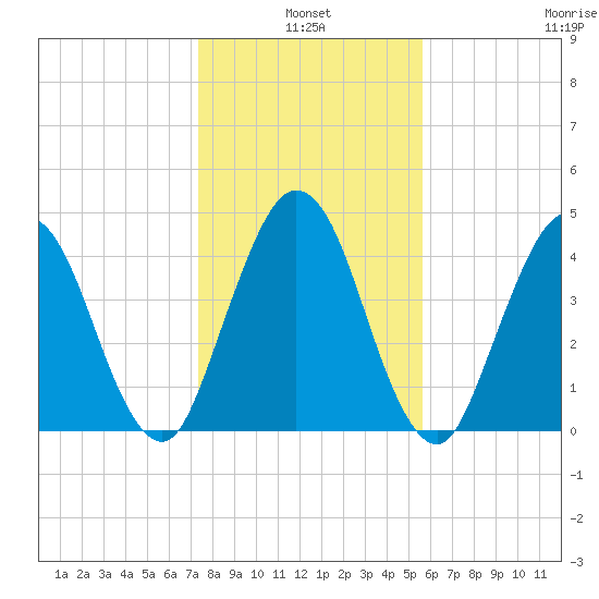 Little Talbot Island tide chart for Monday, January 4, 2021