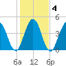 Little Talbot Island tide chart for Monday, January 4, 2021