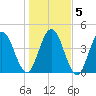 Little Talbot Island tide chart for Tuesday, January 5, 2021