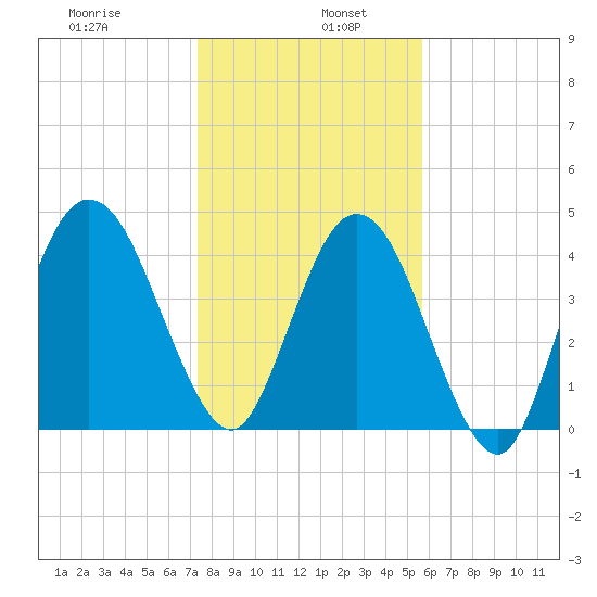 Little Talbot Island tide chart for Thursday, January 7, 2021