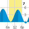 Little Talbot Island tide chart for Thursday, January 7, 2021