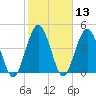 Little Talbot Island tide chart for Saturday, February 13, 2021