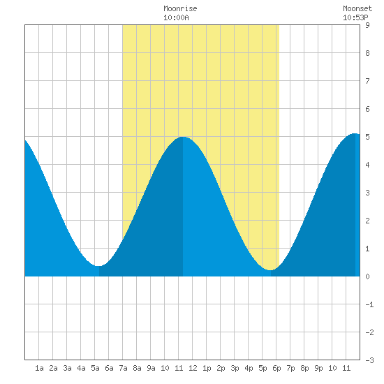 Little Talbot Island tide chart for Tuesday, February 16, 2021