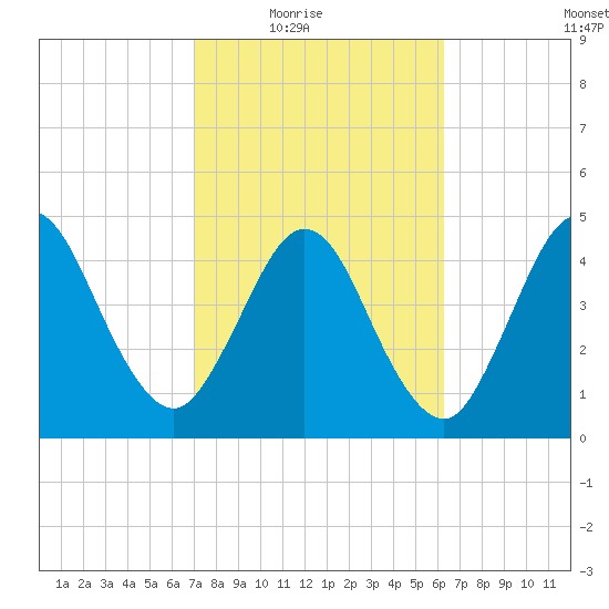 Little Talbot Island tide chart for Wednesday, February 17, 2021