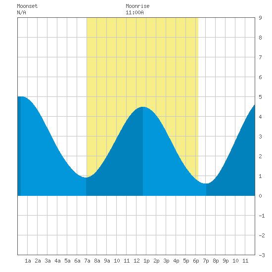 Little Talbot Island tide chart for Thursday, February 18, 2021