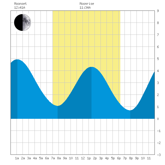 Little Talbot Island tide chart for Friday, February 19, 2021