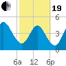 Little Talbot Island tide chart for Friday, February 19, 2021