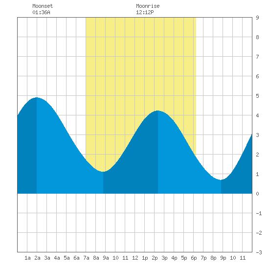Little Talbot Island tide chart for Saturday, February 20, 2021