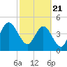 Little Talbot Island tide chart for Sunday, February 21, 2021