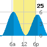 Little Talbot Island tide chart for Thursday, February 25, 2021