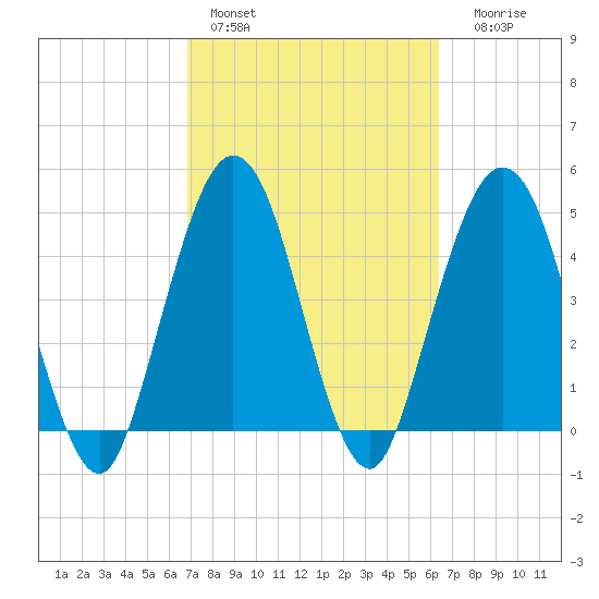 Little Talbot Island tide chart for Sunday, February 28, 2021