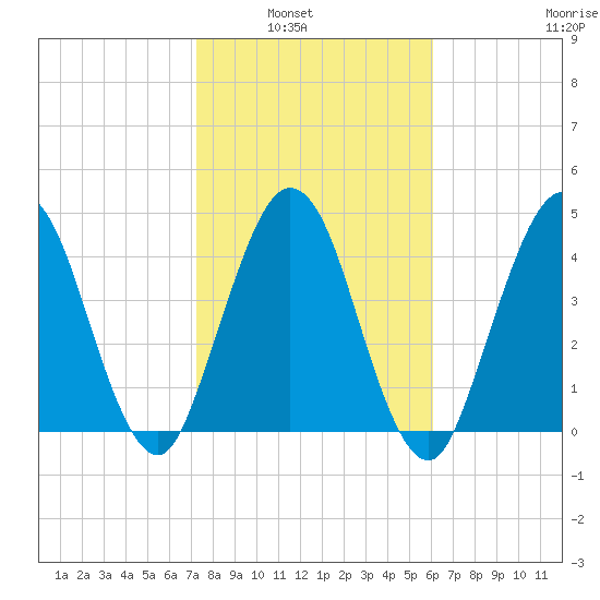 Little Talbot Island tide chart for Tuesday, February 2, 2021