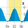 Little Talbot Island tide chart for Wednesday, February 3, 2021