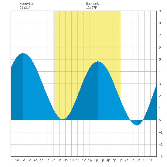 Little Talbot Island tide chart for Friday, February 5, 2021