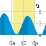 Little Talbot Island tide chart for Friday, February 5, 2021