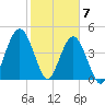 Little Talbot Island tide chart for Sunday, February 7, 2021