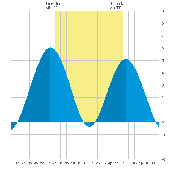 Little Talbot Island tide chart for Tuesday, February 9, 2021