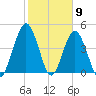 Little Talbot Island tide chart for Tuesday, February 9, 2021