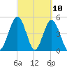 Little Talbot Island tide chart for Wednesday, March 10, 2021