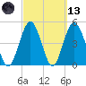 Little Talbot Island tide chart for Saturday, March 13, 2021