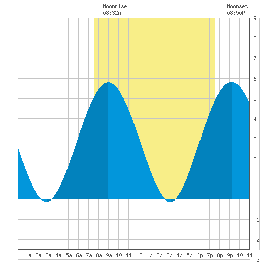 Little Talbot Island tide chart for Sunday, March 14, 2021