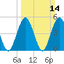 Little Talbot Island tide chart for Sunday, March 14, 2021