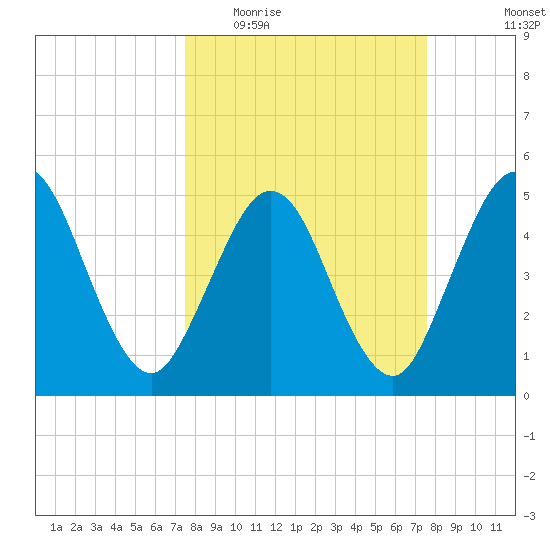 Little Talbot Island tide chart for Wednesday, March 17, 2021