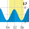 Little Talbot Island tide chart for Wednesday, March 17, 2021