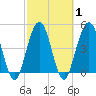 Little Talbot Island tide chart for Monday, March 1, 2021