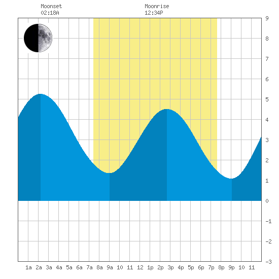 Little Talbot Island tide chart for Sunday, March 21, 2021