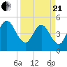 Little Talbot Island tide chart for Sunday, March 21, 2021
