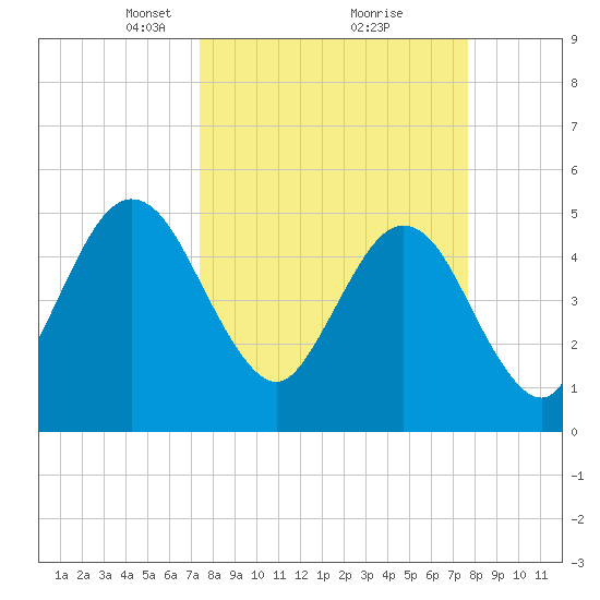 Little Talbot Island tide chart for Tuesday, March 23, 2021