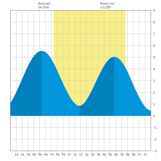 Little Talbot Island tide chart for Wednesday, March 24, 2021