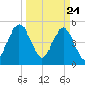 Little Talbot Island tide chart for Wednesday, March 24, 2021