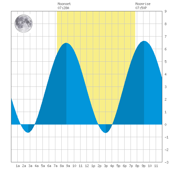 Little Talbot Island tide chart for Sunday, March 28, 2021