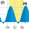 Little Talbot Island tide chart for Sunday, March 28, 2021