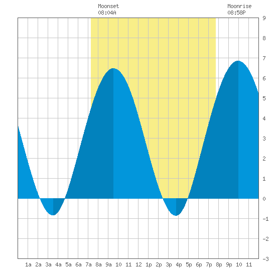 Little Talbot Island tide chart for Monday, March 29, 2021