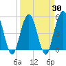 Little Talbot Island tide chart for Tuesday, March 30, 2021