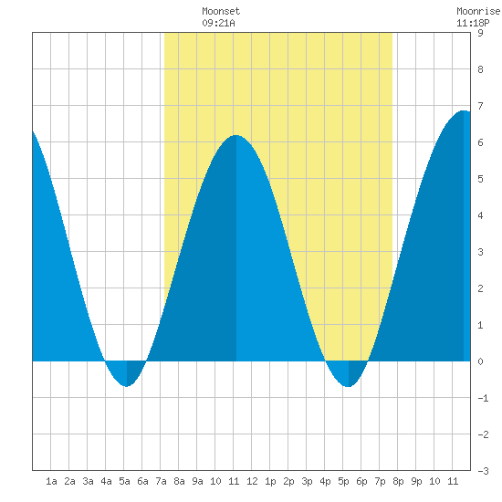 Little Talbot Island tide chart for Wednesday, March 31, 2021