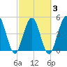 Little Talbot Island tide chart for Wednesday, March 3, 2021