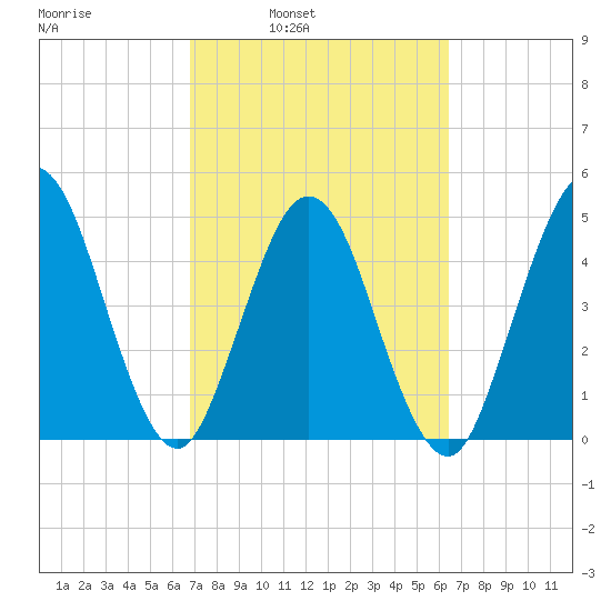 Little Talbot Island tide chart for Thursday, March 4, 2021